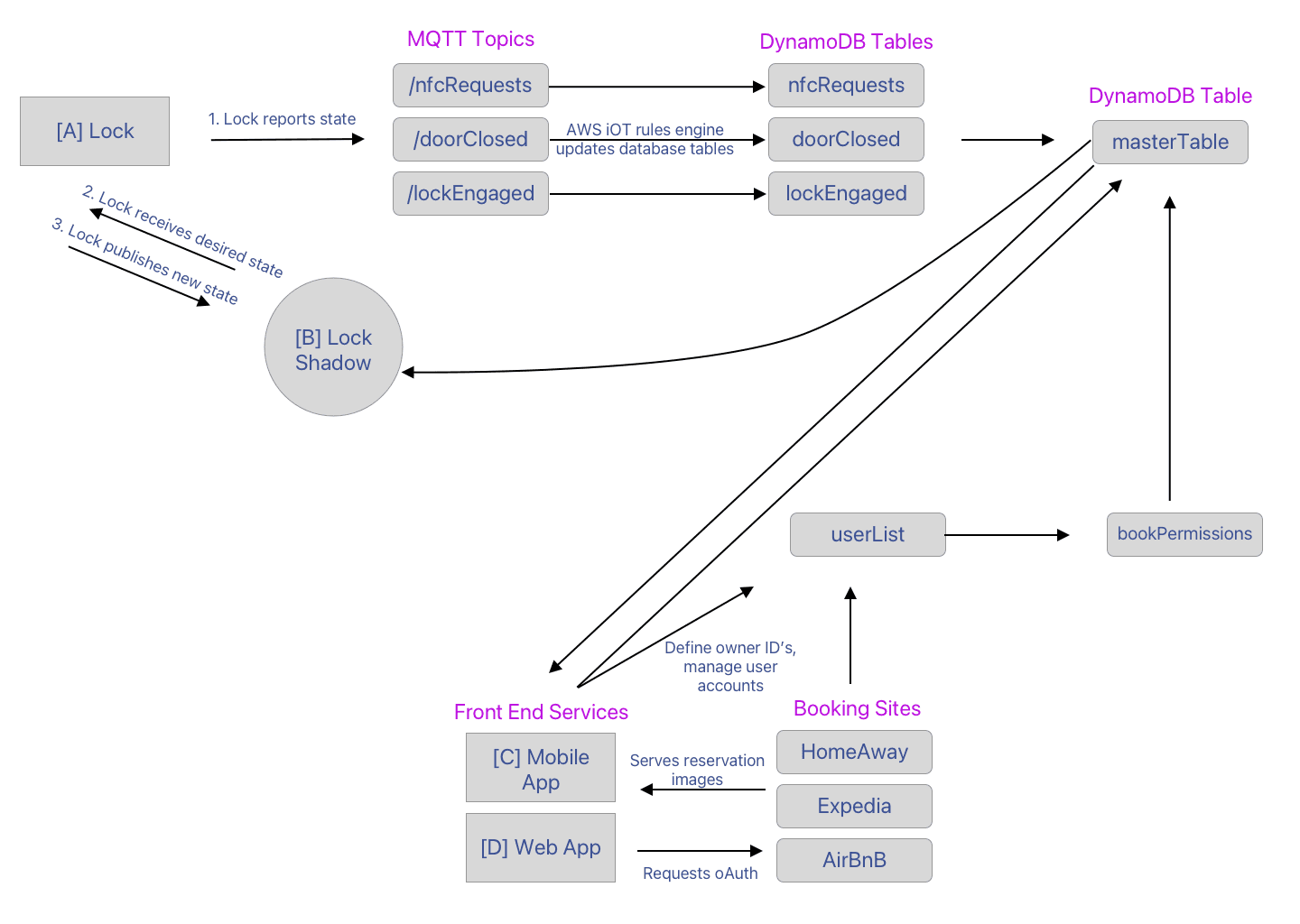 Atrium system design diagram