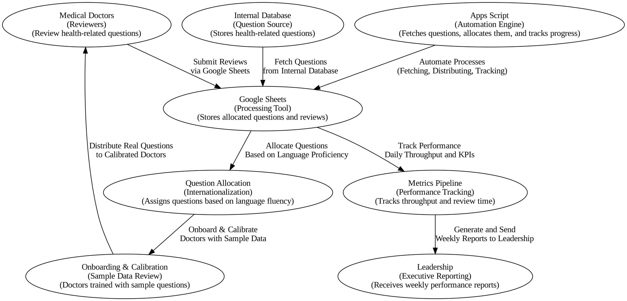 Screenshot of the Google Sheets-based review system