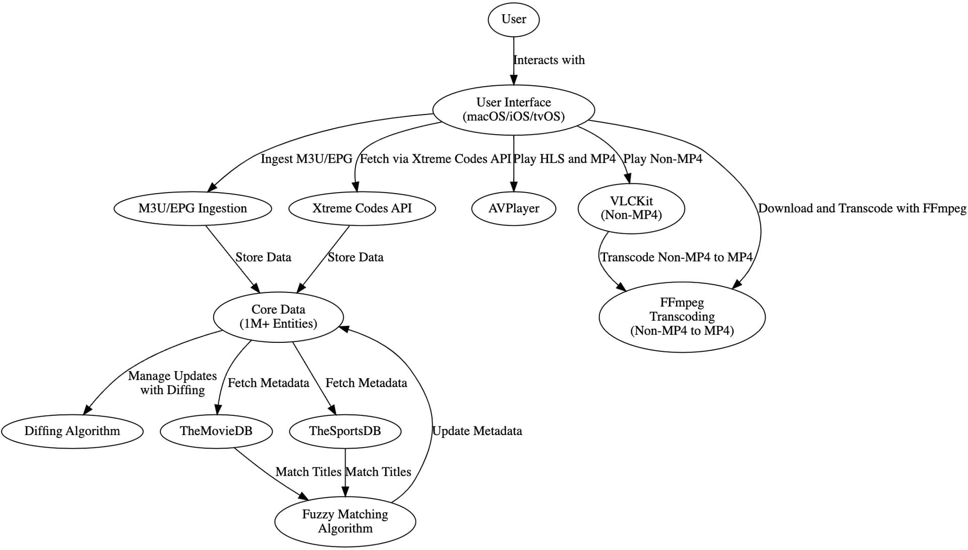 Kaleidocast system design diagram