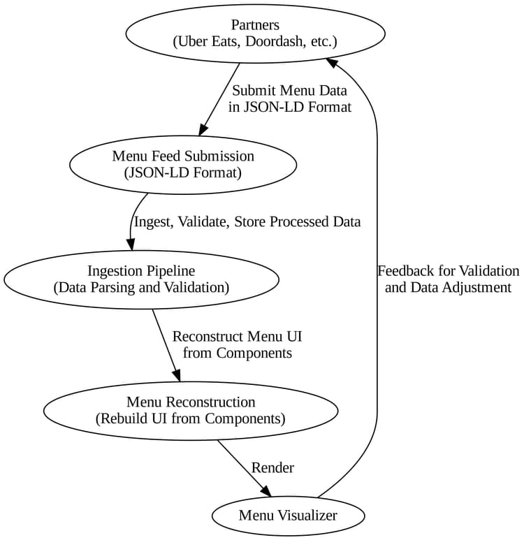 System design diagram for Menu Visualizer