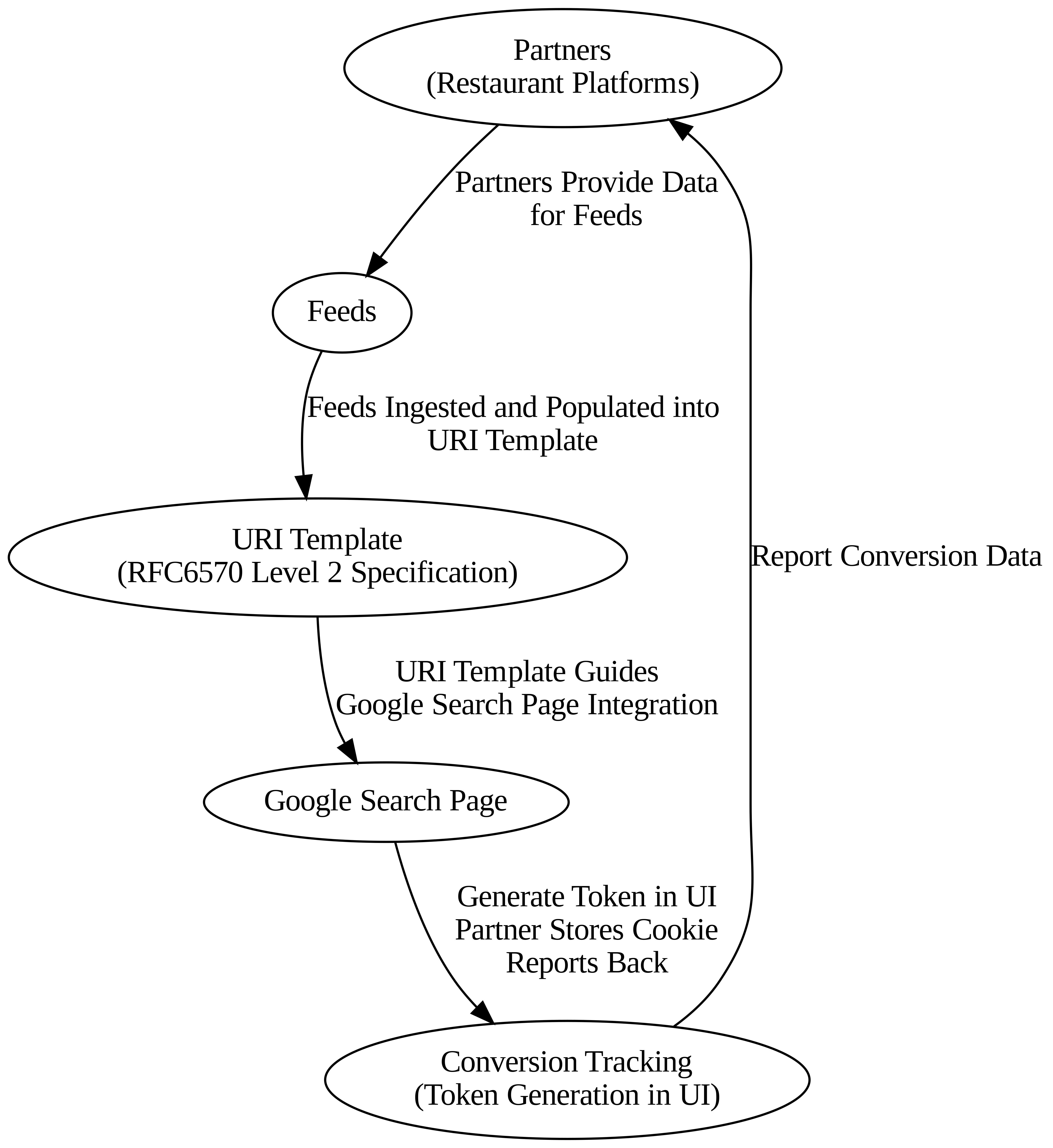 Diagram of the dining reservations redirect flow